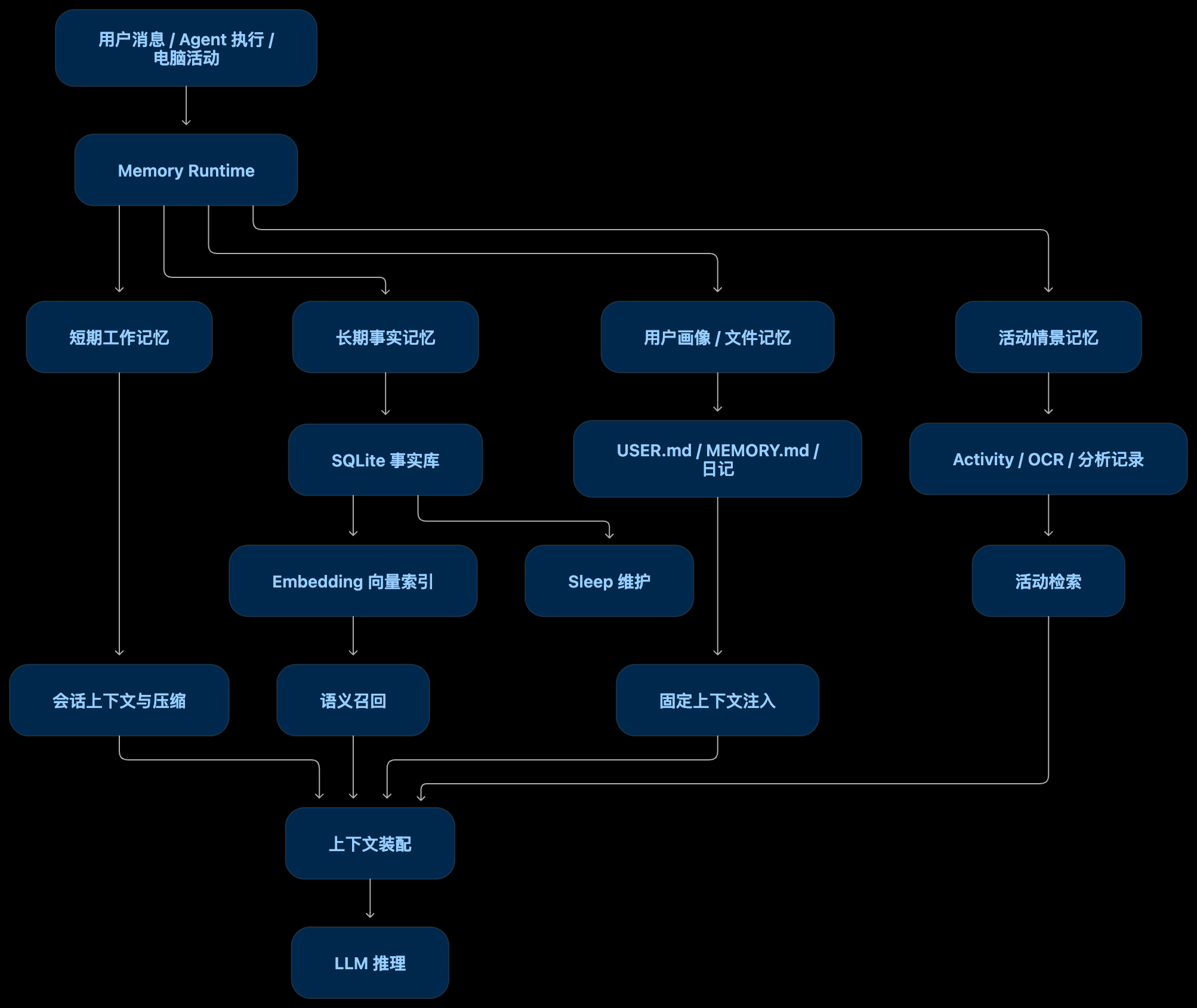Biny 记忆系统总览:用户消息与电脑活动进入 Memory Runtime,短期工作记忆、长期事实、文件记忆与 Activity 在上下文装配处汇合;时间证据挂在事实上,Crystal 挂在长期知识旁边