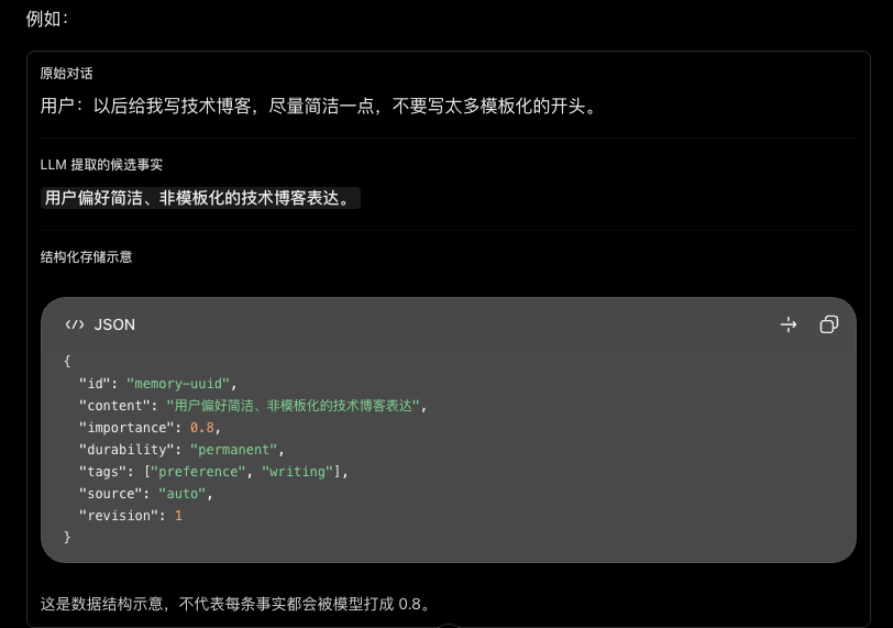 示例:用户说「以后给我写技术博客,尽量简洁一点,不要写太多模板化的开头」,LLM 提取出候选事实「用户偏好简洁、非模板化的技术博客表达」,再存成带 id、content、importance、durability、tags、source、revision 的 JSON