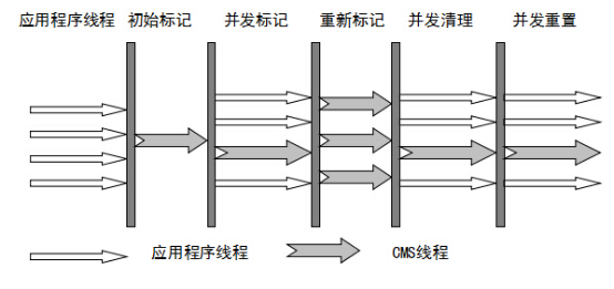 垃圾收集器(CMS-G1-ZGC)与垃圾回收算法